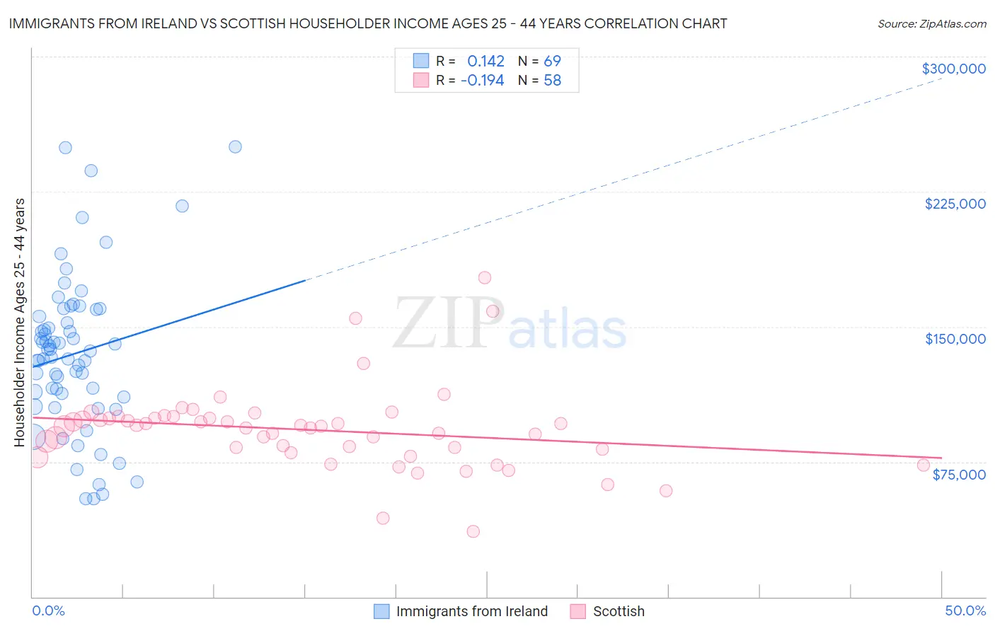 Immigrants from Ireland vs Scottish Householder Income Ages 25 - 44 years