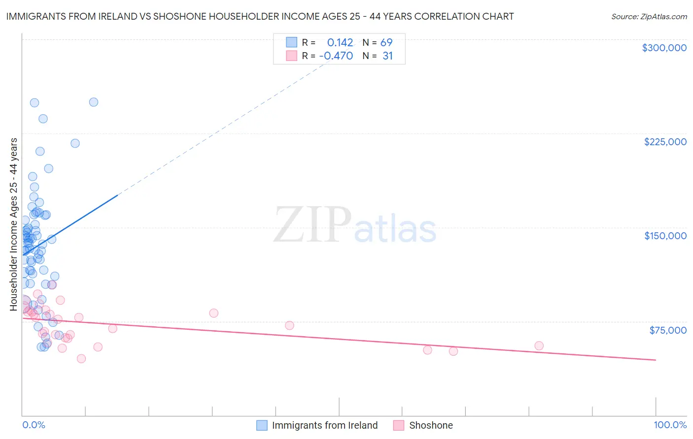 Immigrants from Ireland vs Shoshone Householder Income Ages 25 - 44 years