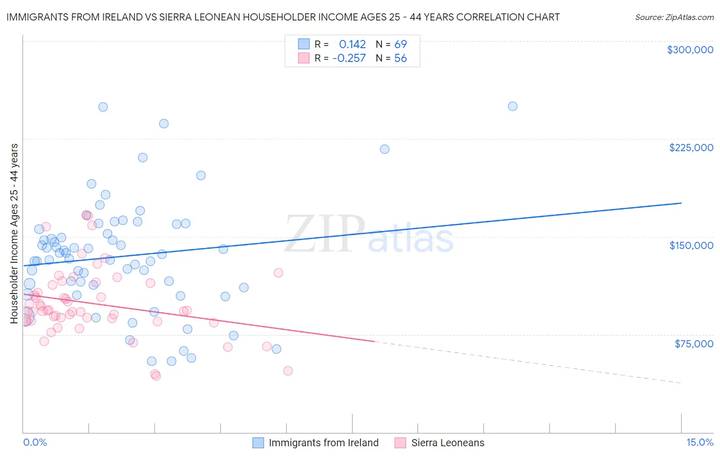 Immigrants from Ireland vs Sierra Leonean Householder Income Ages 25 - 44 years
