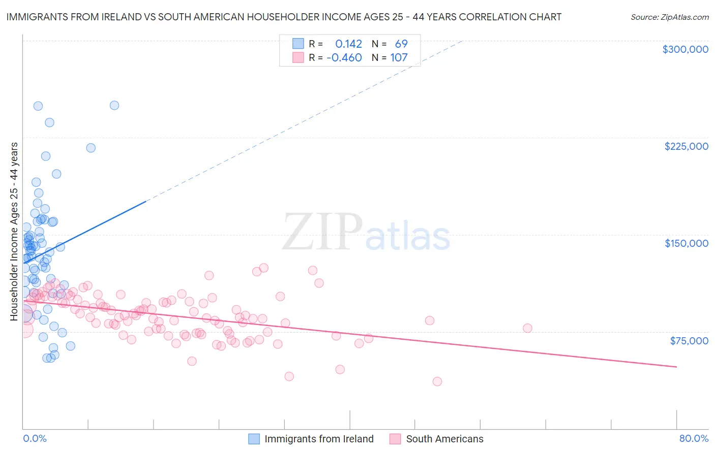 Immigrants from Ireland vs South American Householder Income Ages 25 - 44 years