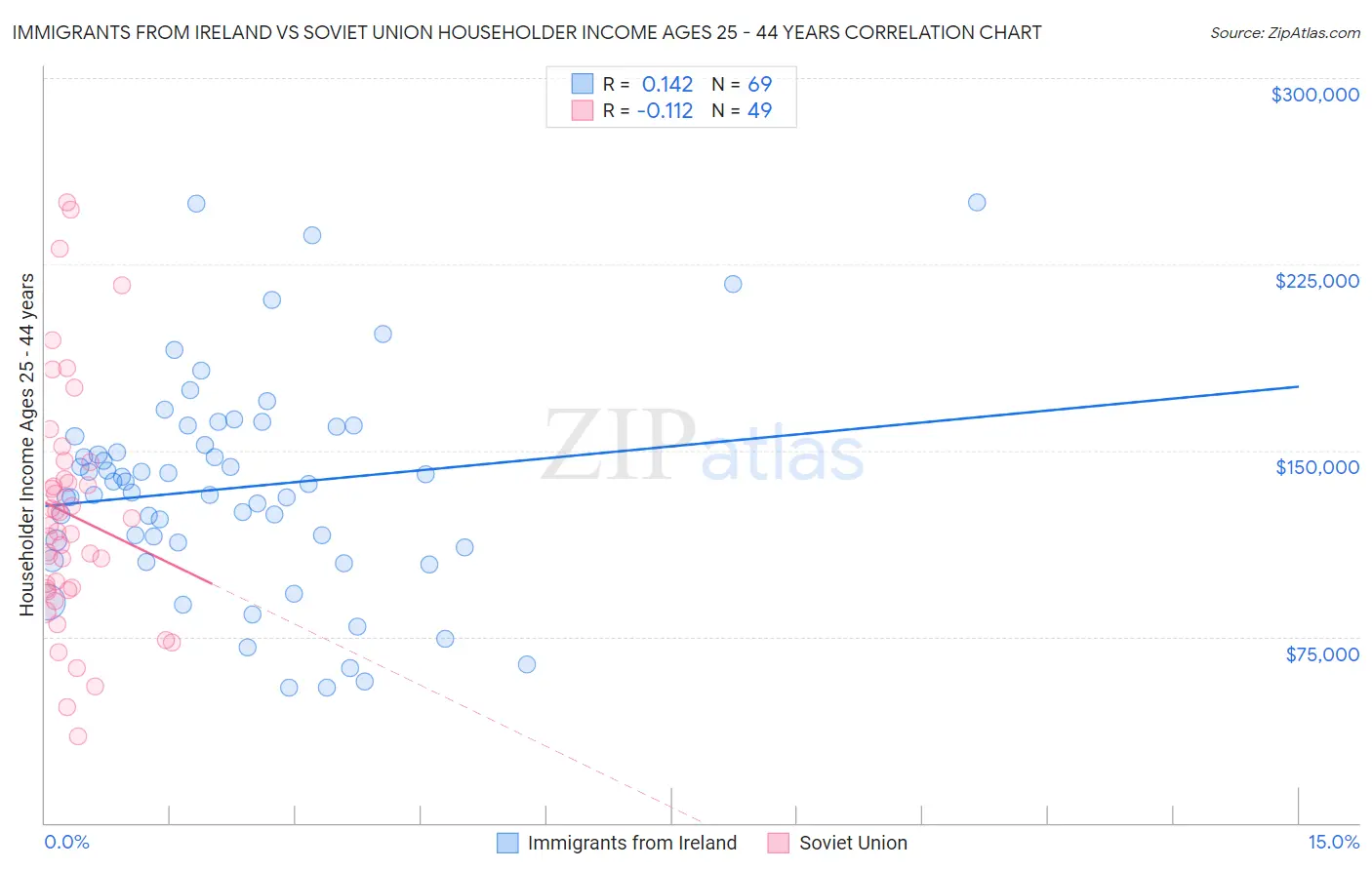 Immigrants from Ireland vs Soviet Union Householder Income Ages 25 - 44 years
