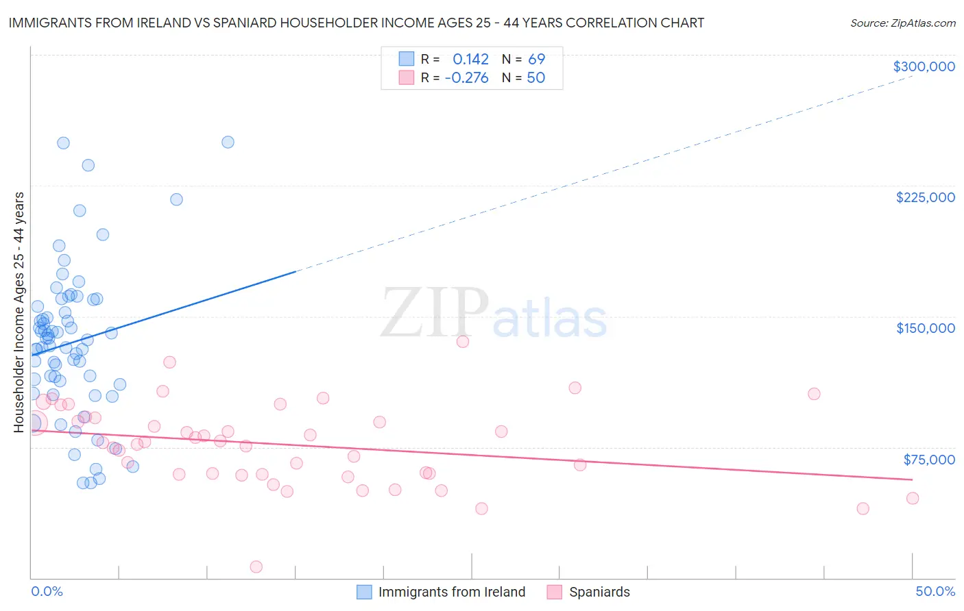 Immigrants from Ireland vs Spaniard Householder Income Ages 25 - 44 years