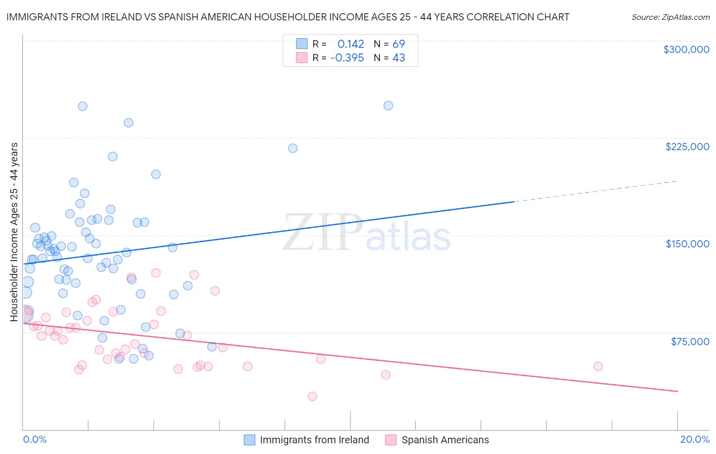 Immigrants from Ireland vs Spanish American Householder Income Ages 25 - 44 years