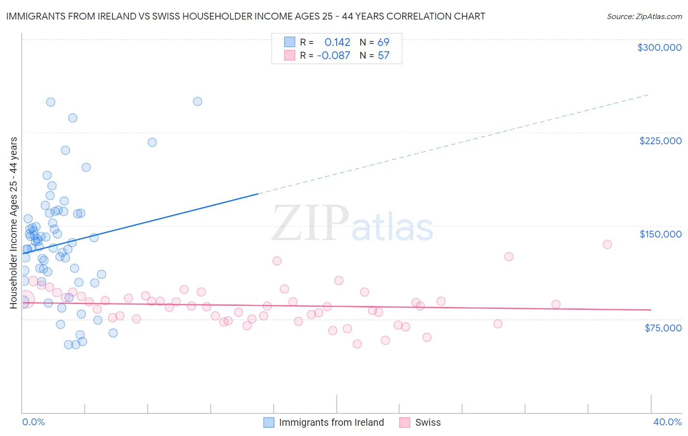 Immigrants from Ireland vs Swiss Householder Income Ages 25 - 44 years