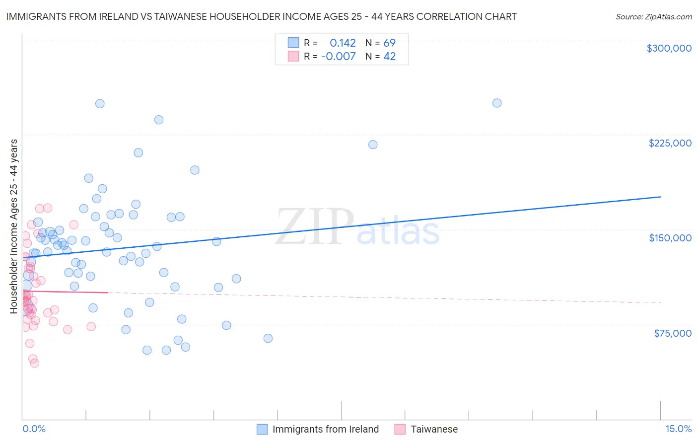 Immigrants from Ireland vs Taiwanese Householder Income Ages 25 - 44 years