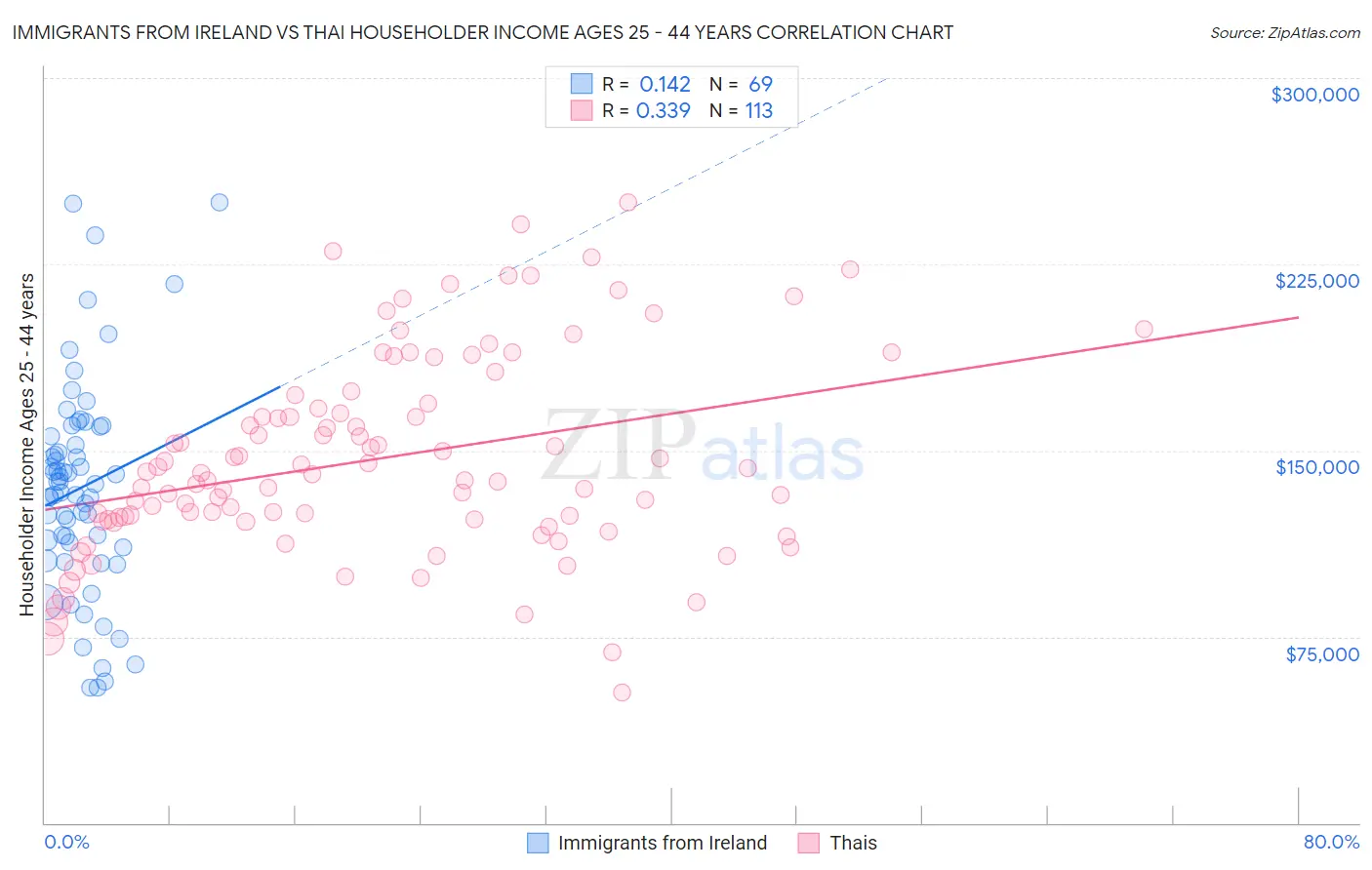 Immigrants from Ireland vs Thai Householder Income Ages 25 - 44 years