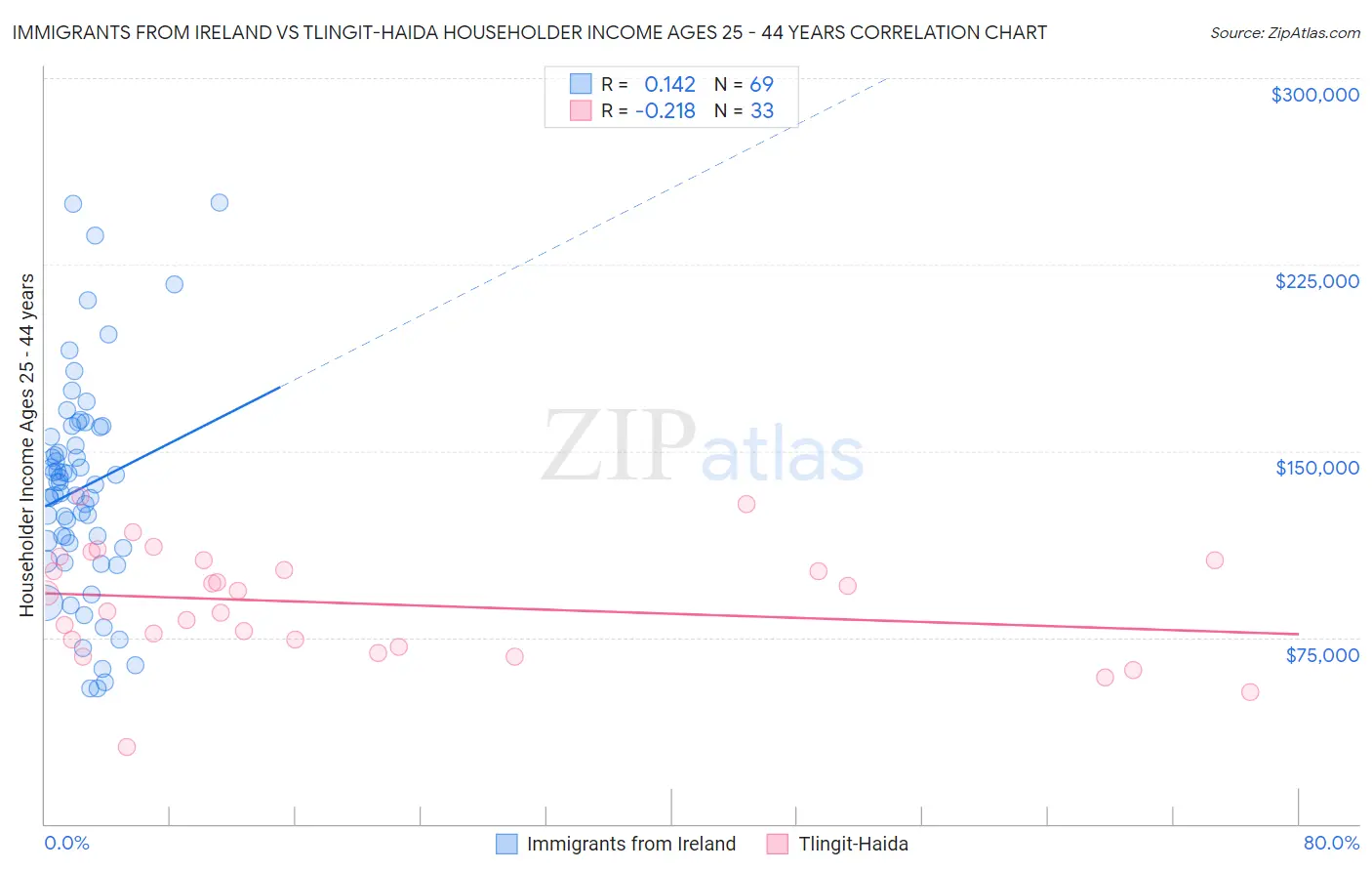 Immigrants from Ireland vs Tlingit-Haida Householder Income Ages 25 - 44 years