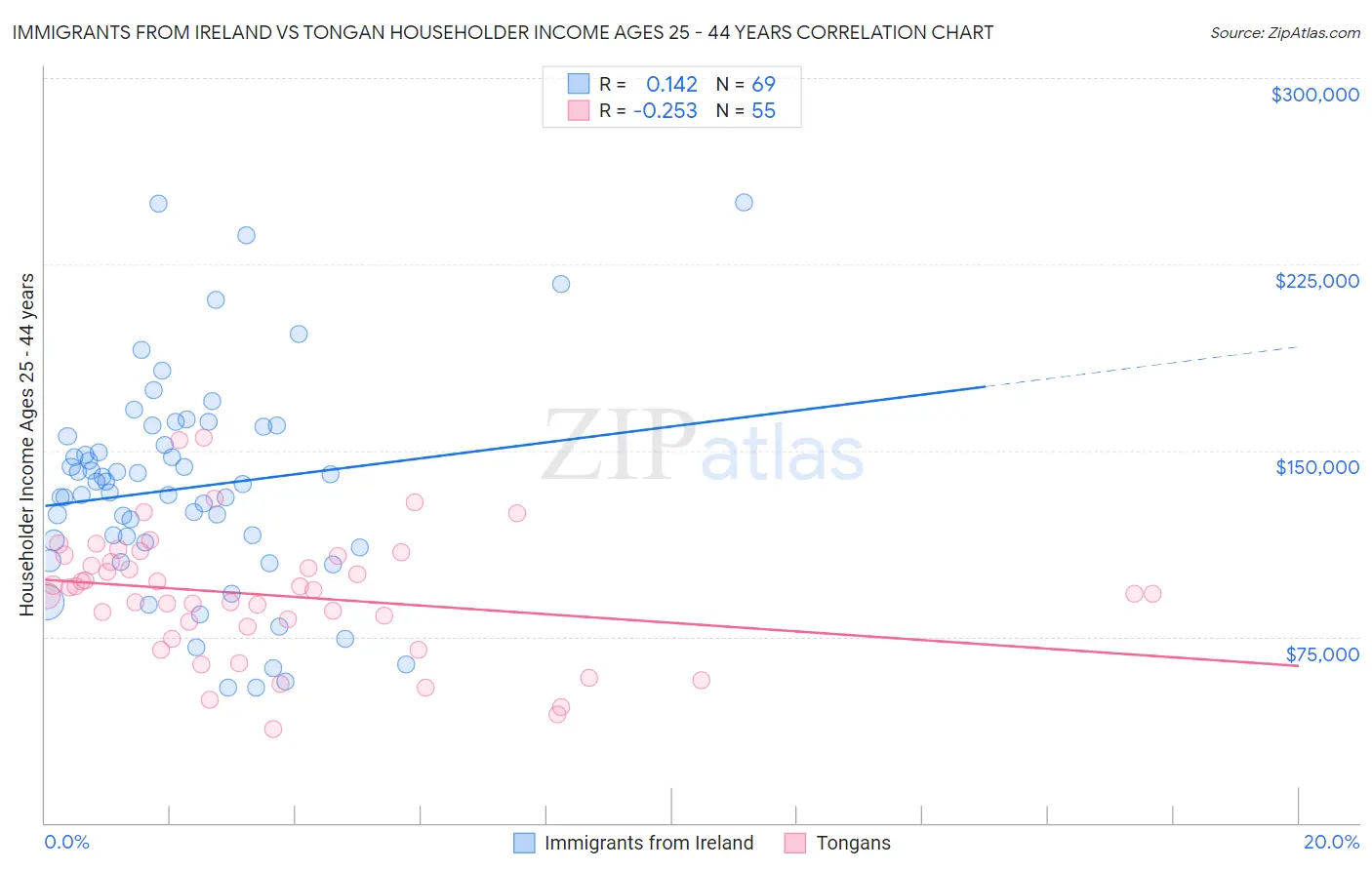 Immigrants from Ireland vs Tongan Householder Income Ages 25 - 44 years