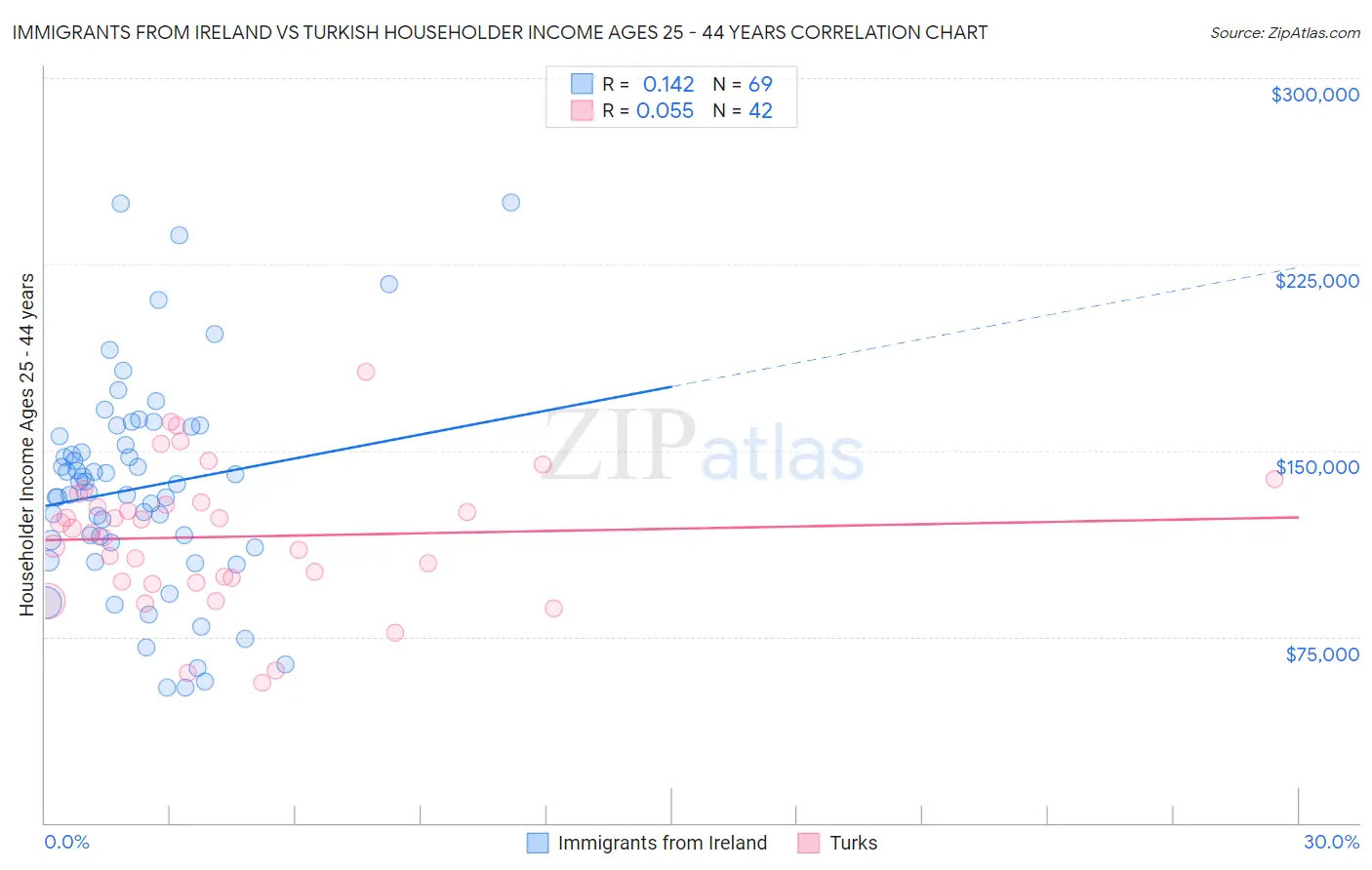 Immigrants from Ireland vs Turkish Householder Income Ages 25 - 44 years
