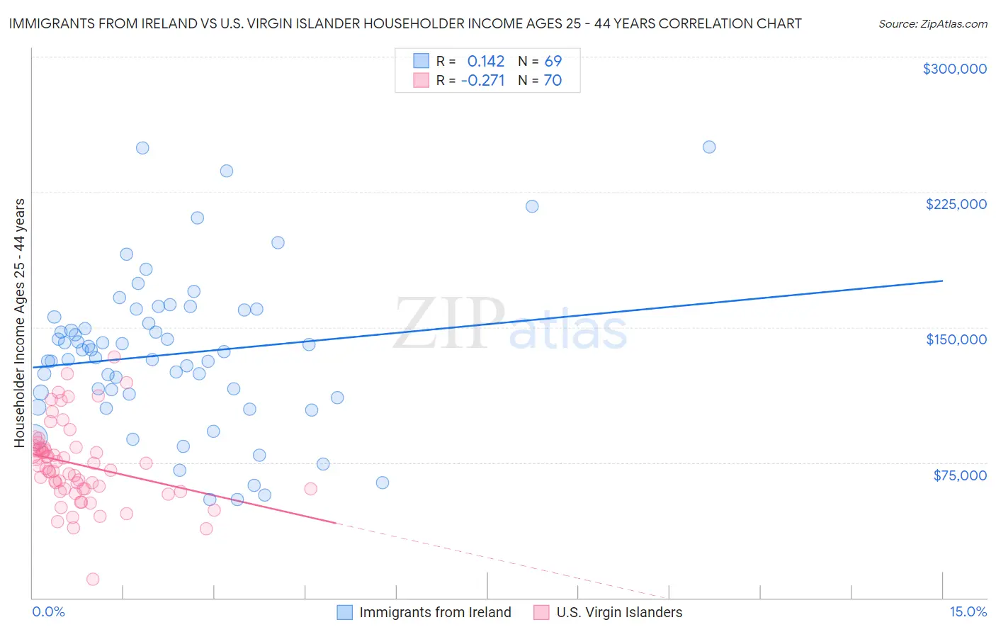 Immigrants from Ireland vs U.S. Virgin Islander Householder Income Ages 25 - 44 years