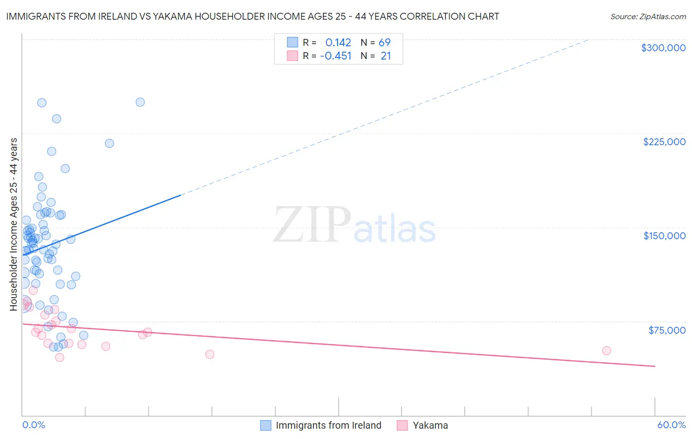 Immigrants from Ireland vs Yakama Householder Income Ages 25 - 44 years