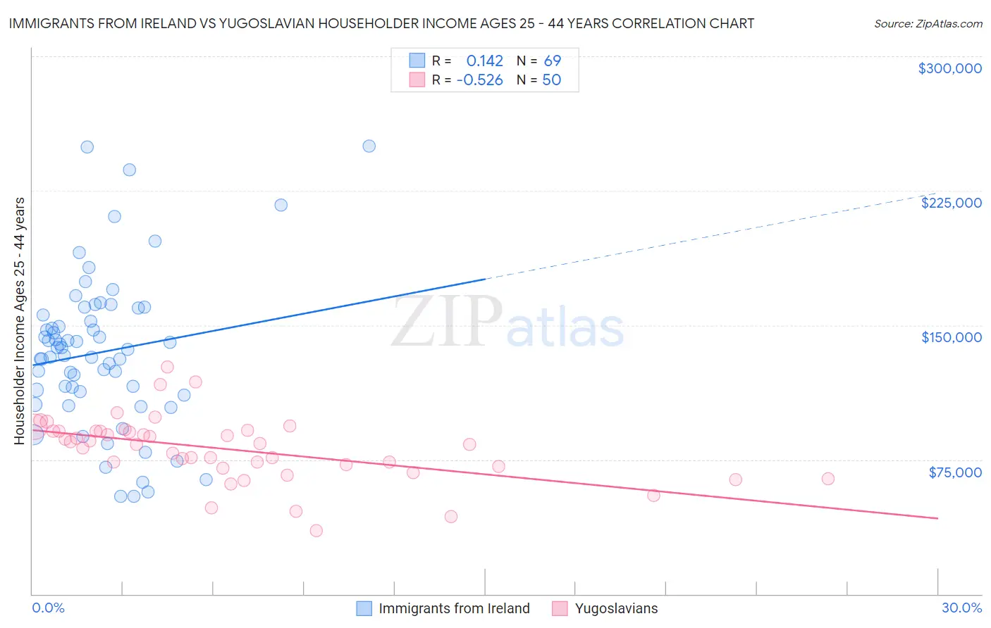 Immigrants from Ireland vs Yugoslavian Householder Income Ages 25 - 44 years