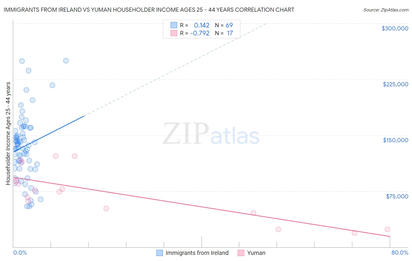 Immigrants from Ireland vs Yuman Householder Income Ages 25 - 44 years