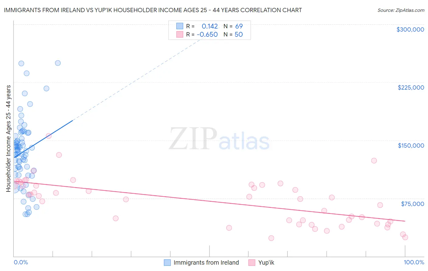 Immigrants from Ireland vs Yup'ik Householder Income Ages 25 - 44 years