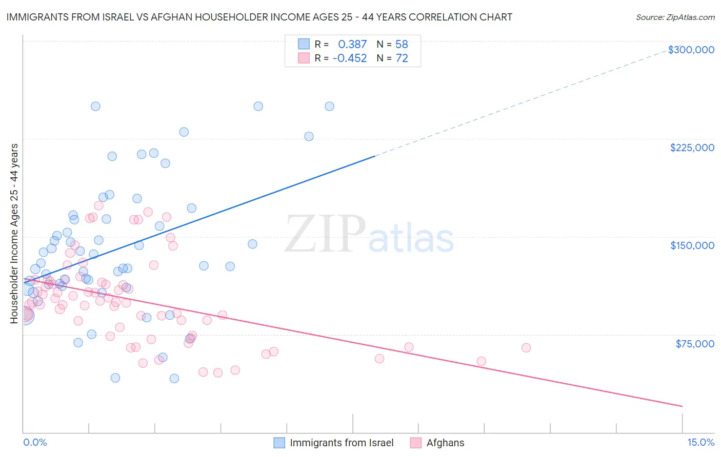 Immigrants from Israel vs Afghan Householder Income Ages 25 - 44 years