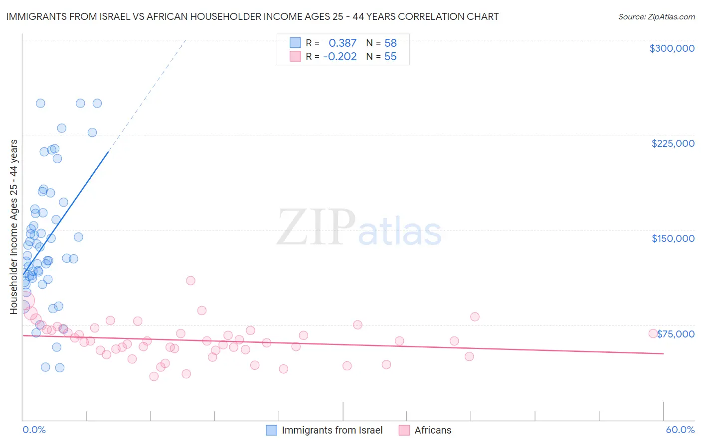 Immigrants from Israel vs African Householder Income Ages 25 - 44 years