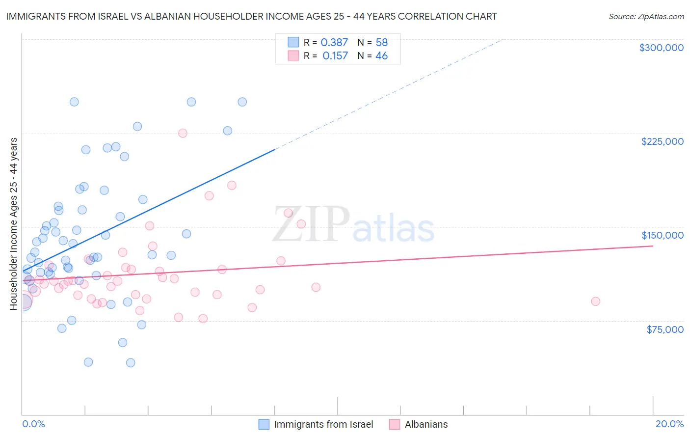 Immigrants from Israel vs Albanian Householder Income Ages 25 - 44 years