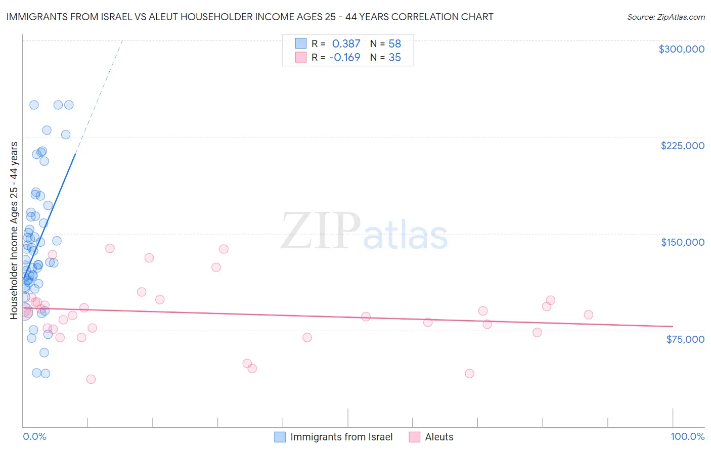 Immigrants from Israel vs Aleut Householder Income Ages 25 - 44 years