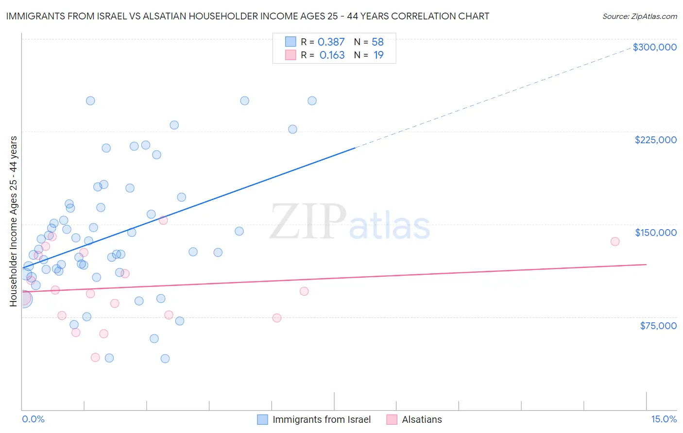 Immigrants from Israel vs Alsatian Householder Income Ages 25 - 44 years