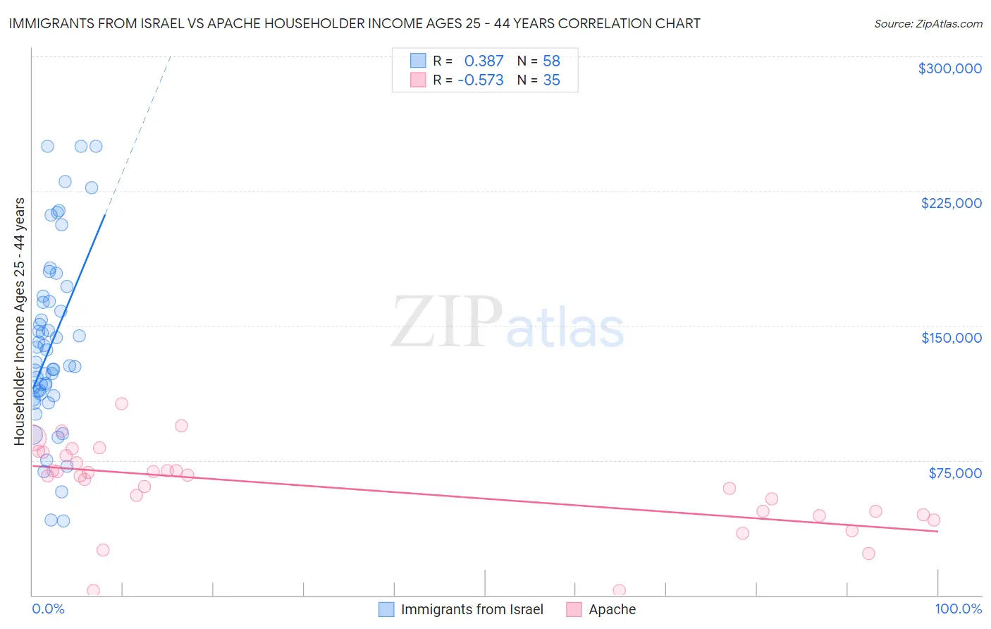 Immigrants from Israel vs Apache Householder Income Ages 25 - 44 years