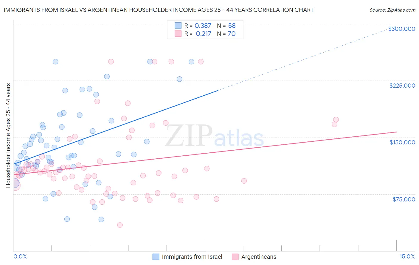 Immigrants from Israel vs Argentinean Householder Income Ages 25 - 44 years