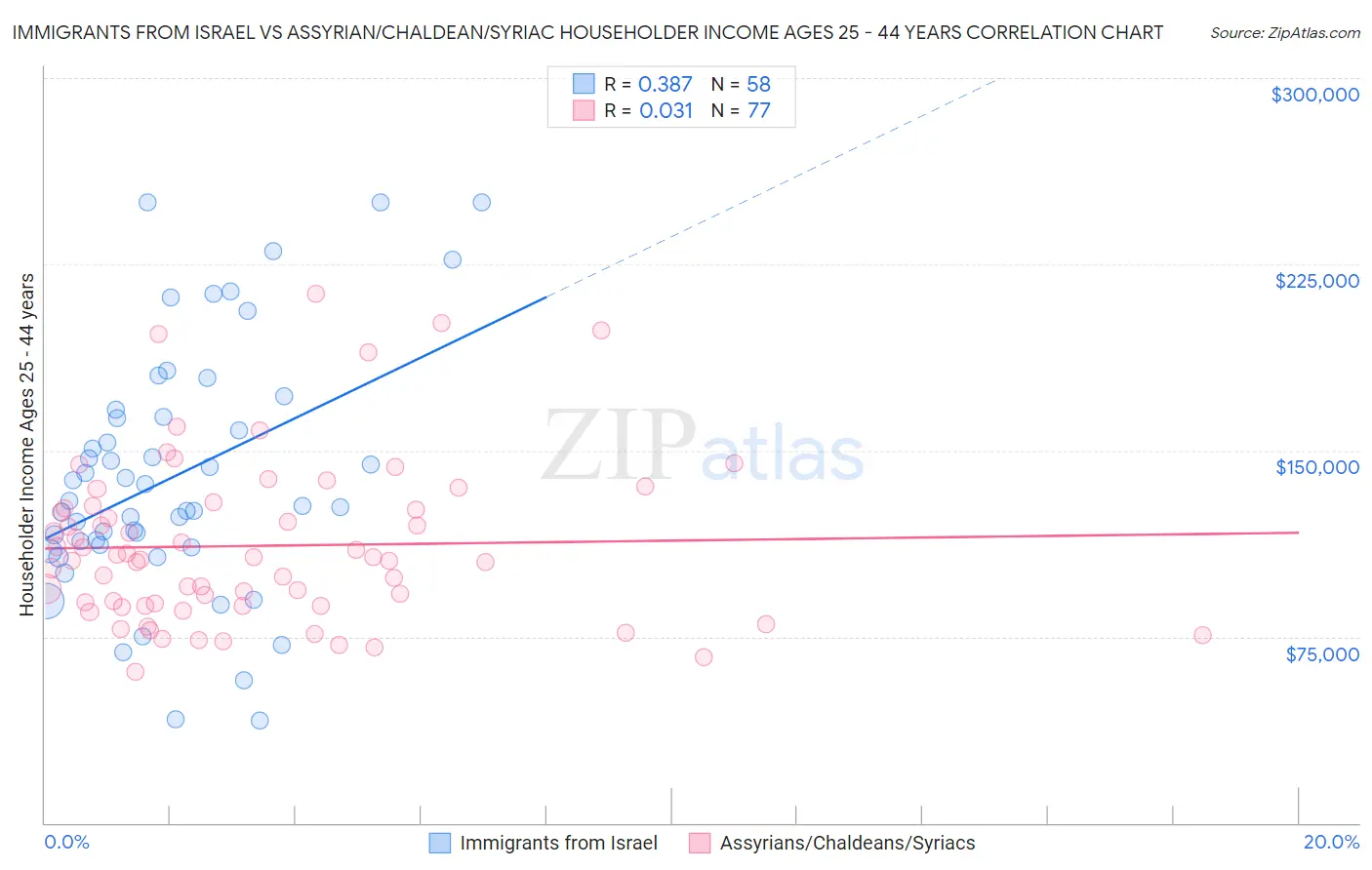 Immigrants from Israel vs Assyrian/Chaldean/Syriac Householder Income Ages 25 - 44 years