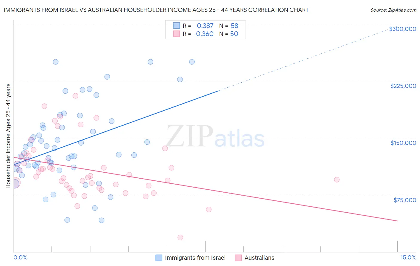 Immigrants from Israel vs Australian Householder Income Ages 25 - 44 years