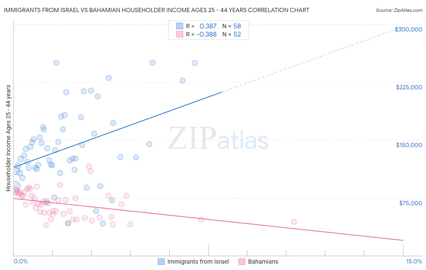 Immigrants from Israel vs Bahamian Householder Income Ages 25 - 44 years