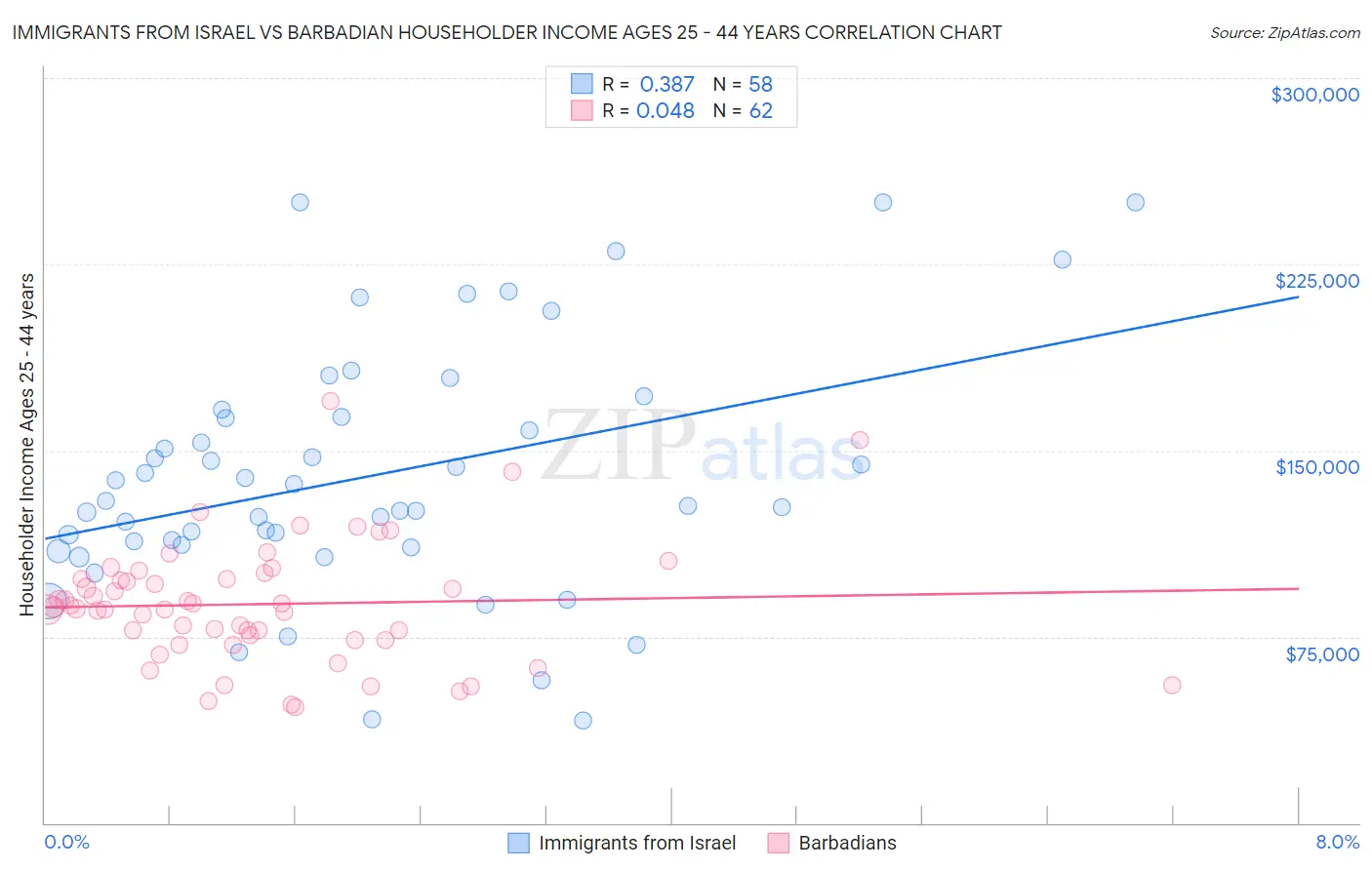 Immigrants from Israel vs Barbadian Householder Income Ages 25 - 44 years