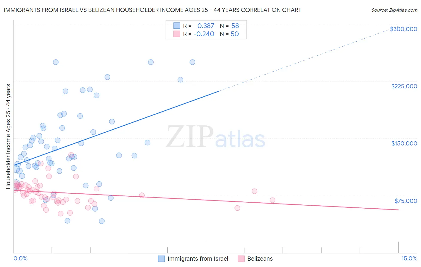 Immigrants from Israel vs Belizean Householder Income Ages 25 - 44 years