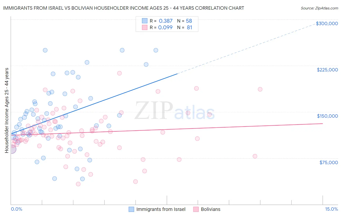 Immigrants from Israel vs Bolivian Householder Income Ages 25 - 44 years