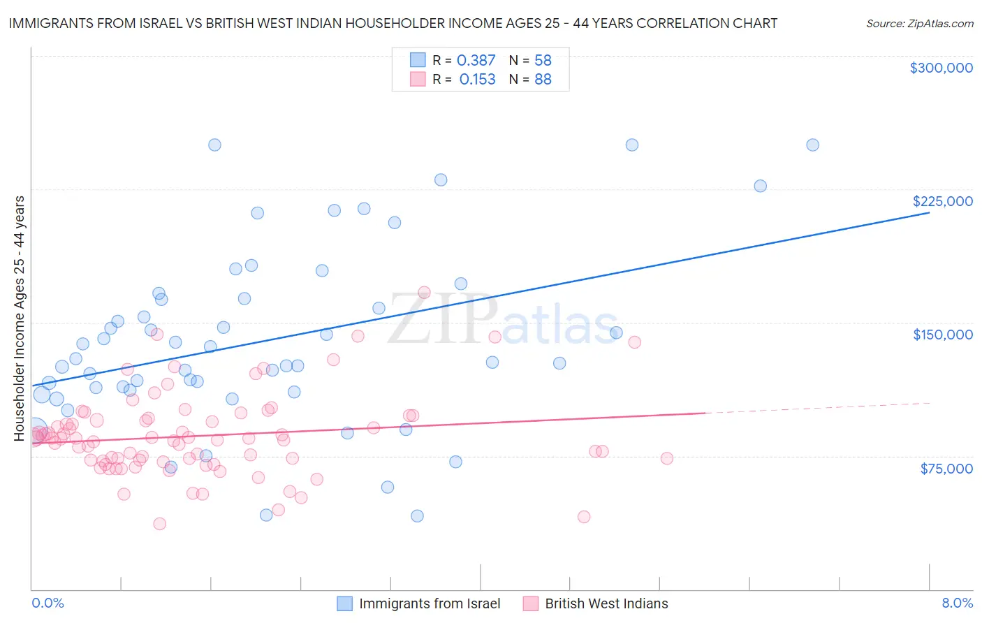 Immigrants from Israel vs British West Indian Householder Income Ages 25 - 44 years