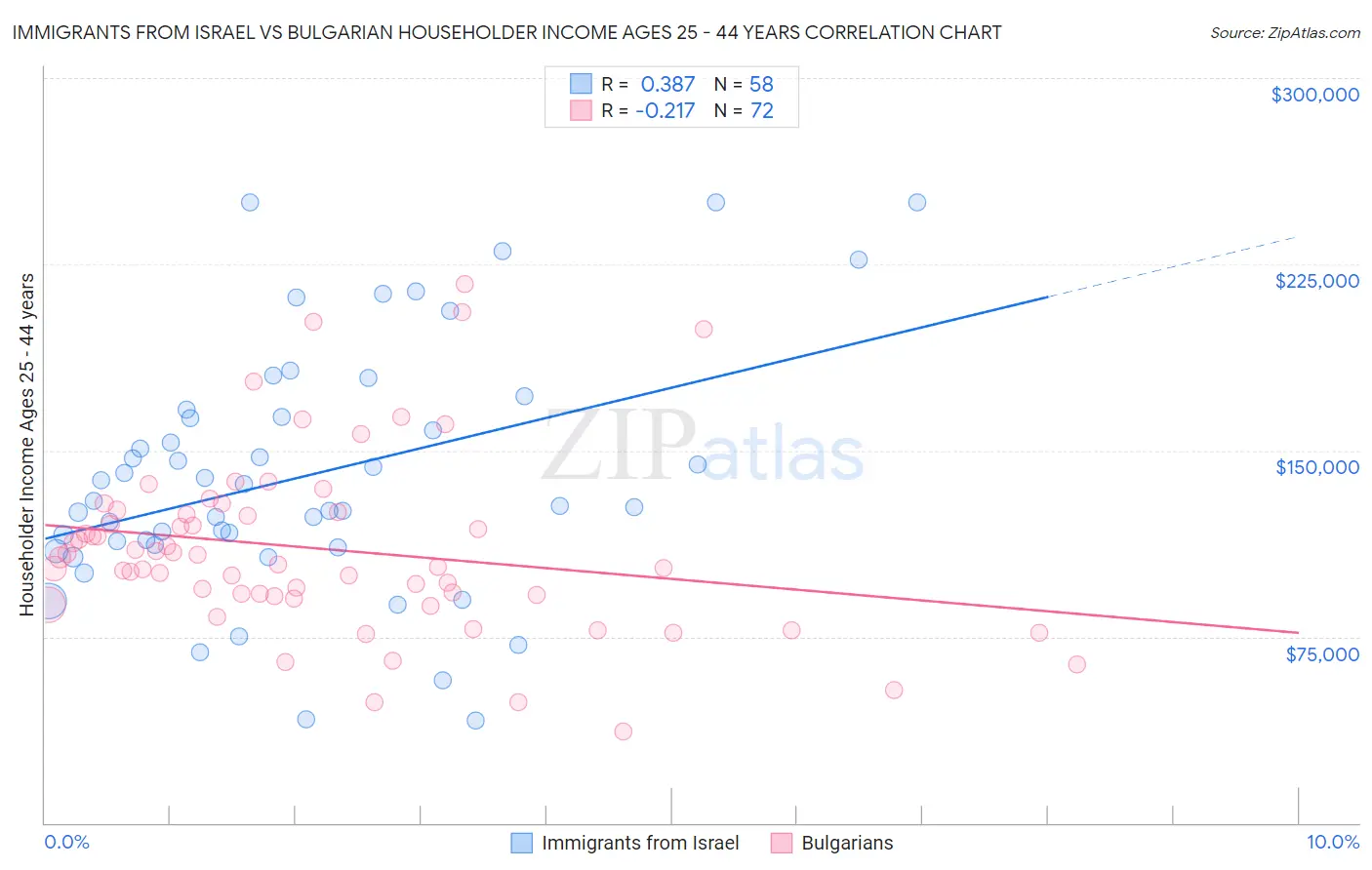 Immigrants from Israel vs Bulgarian Householder Income Ages 25 - 44 years