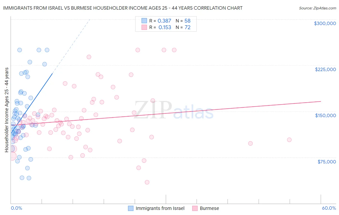 Immigrants from Israel vs Burmese Householder Income Ages 25 - 44 years