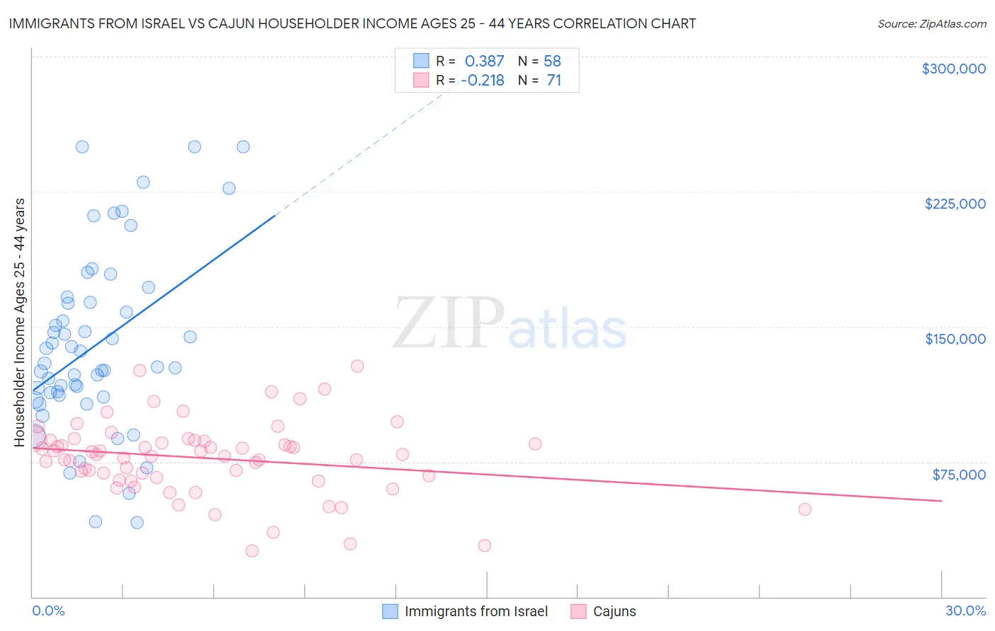 Immigrants from Israel vs Cajun Householder Income Ages 25 - 44 years