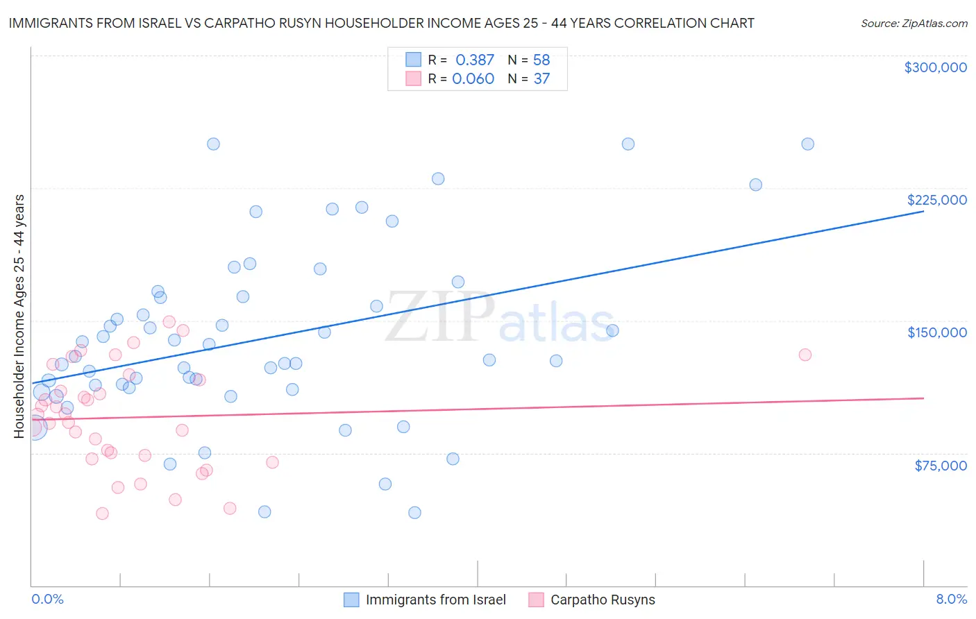 Immigrants from Israel vs Carpatho Rusyn Householder Income Ages 25 - 44 years