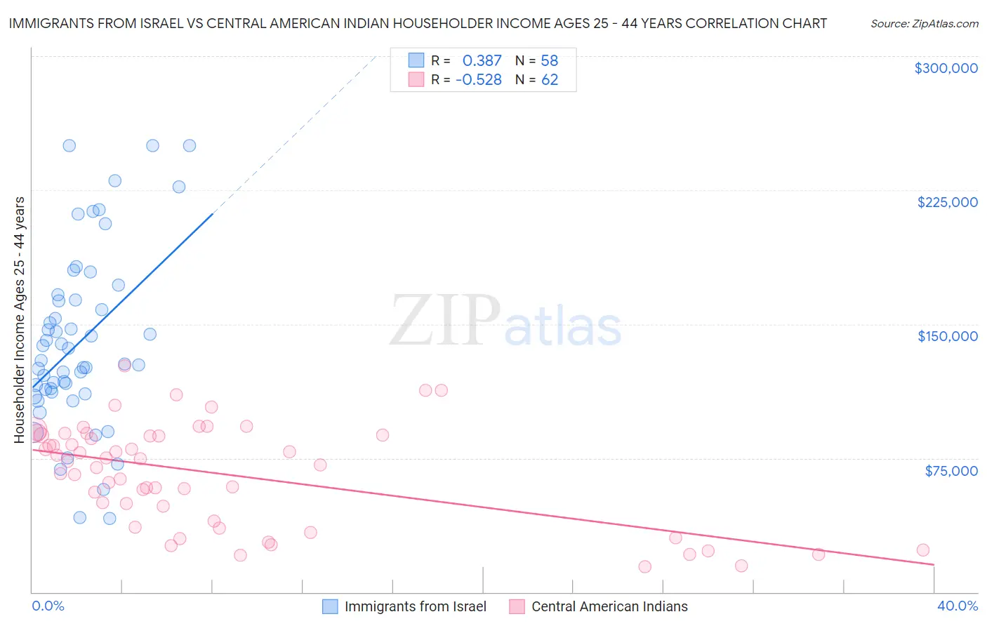 Immigrants from Israel vs Central American Indian Householder Income Ages 25 - 44 years