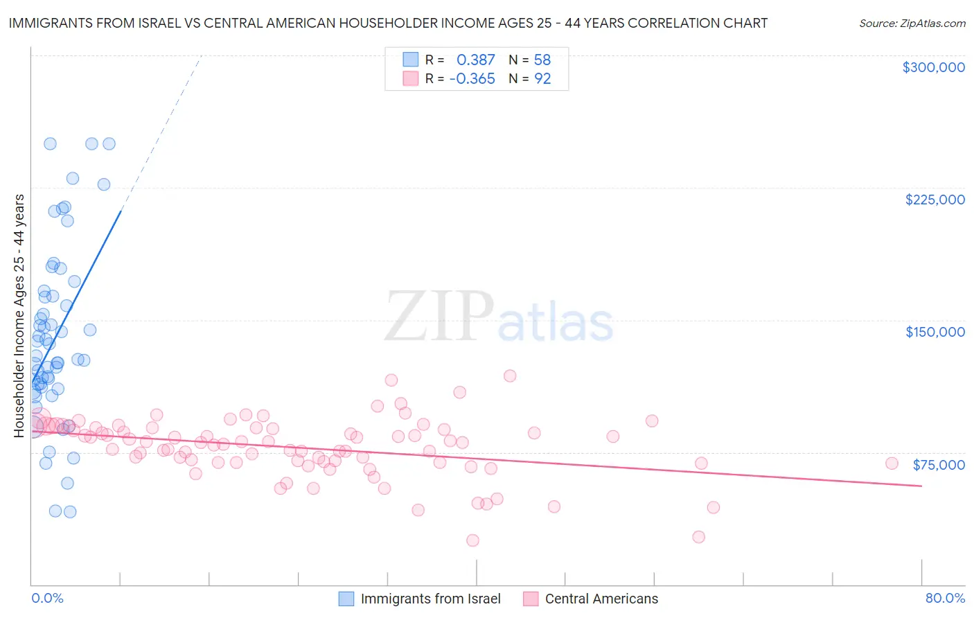 Immigrants from Israel vs Central American Householder Income Ages 25 - 44 years