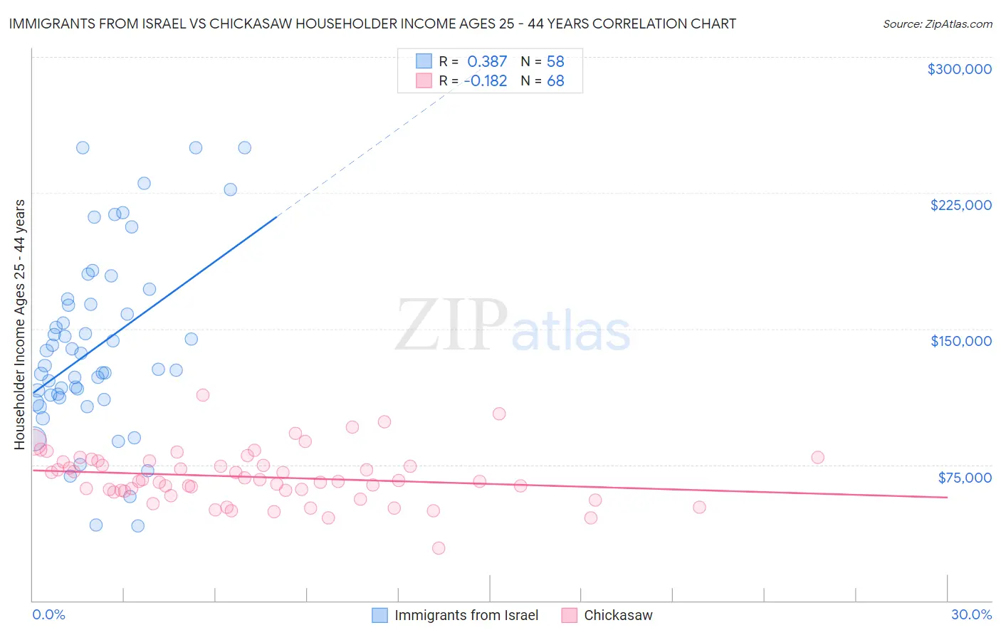 Immigrants from Israel vs Chickasaw Householder Income Ages 25 - 44 years