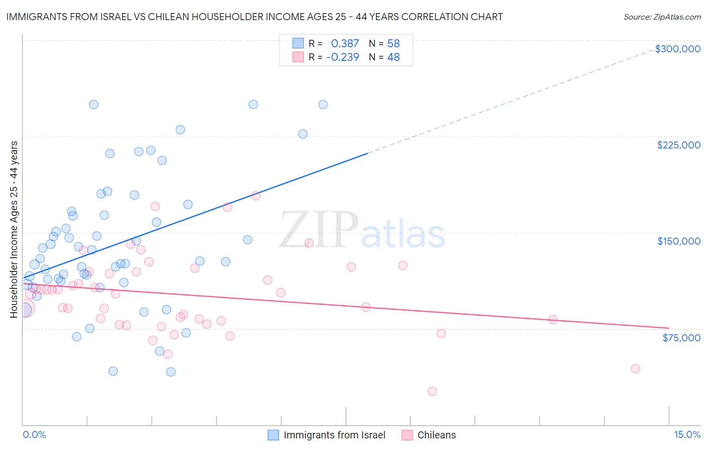 Immigrants from Israel vs Chilean Householder Income Ages 25 - 44 years