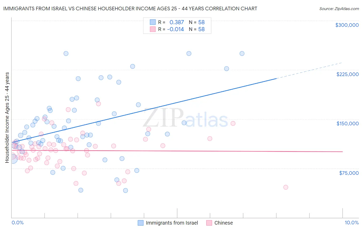 Immigrants from Israel vs Chinese Householder Income Ages 25 - 44 years