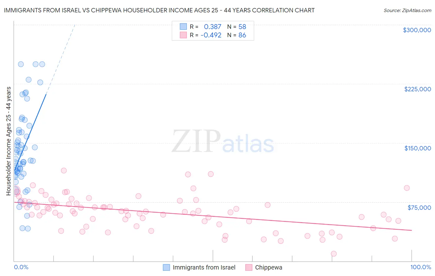 Immigrants from Israel vs Chippewa Householder Income Ages 25 - 44 years