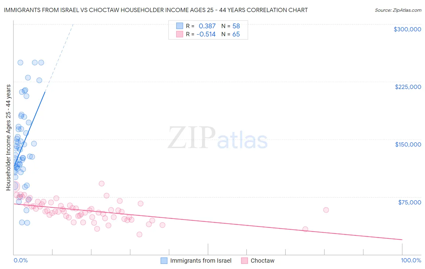 Immigrants from Israel vs Choctaw Householder Income Ages 25 - 44 years