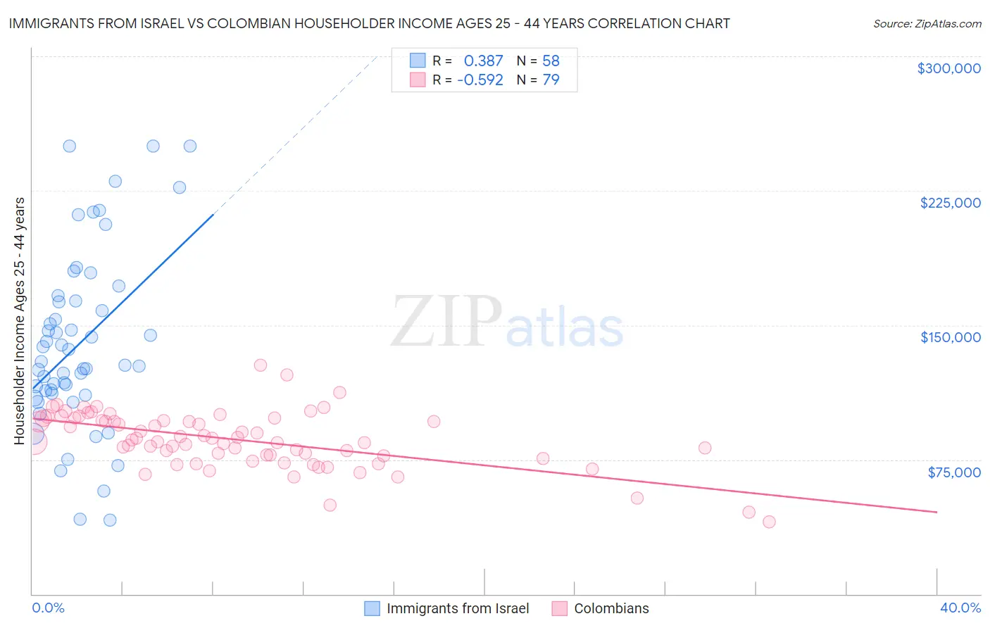 Immigrants from Israel vs Colombian Householder Income Ages 25 - 44 years