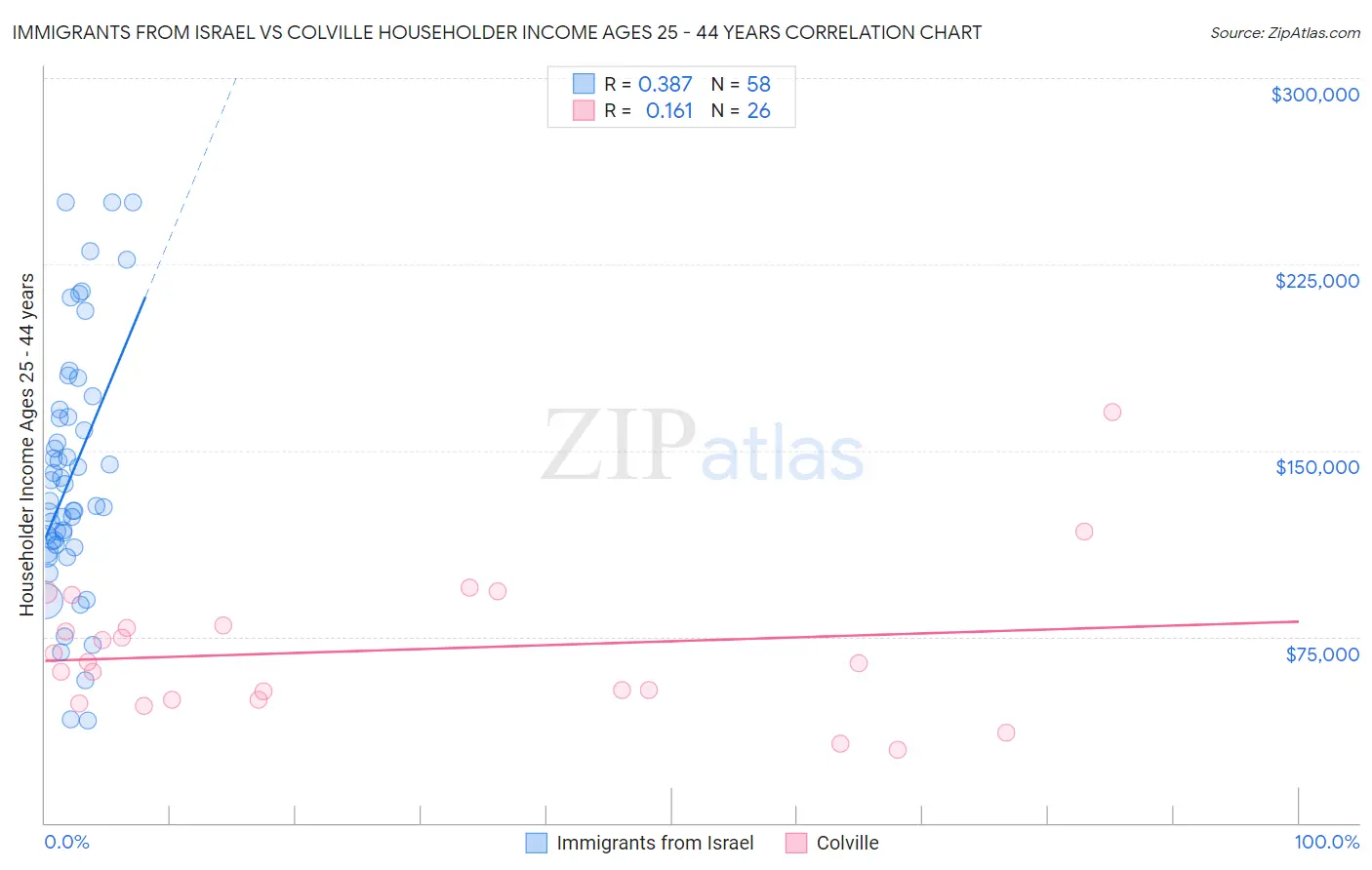 Immigrants from Israel vs Colville Householder Income Ages 25 - 44 years