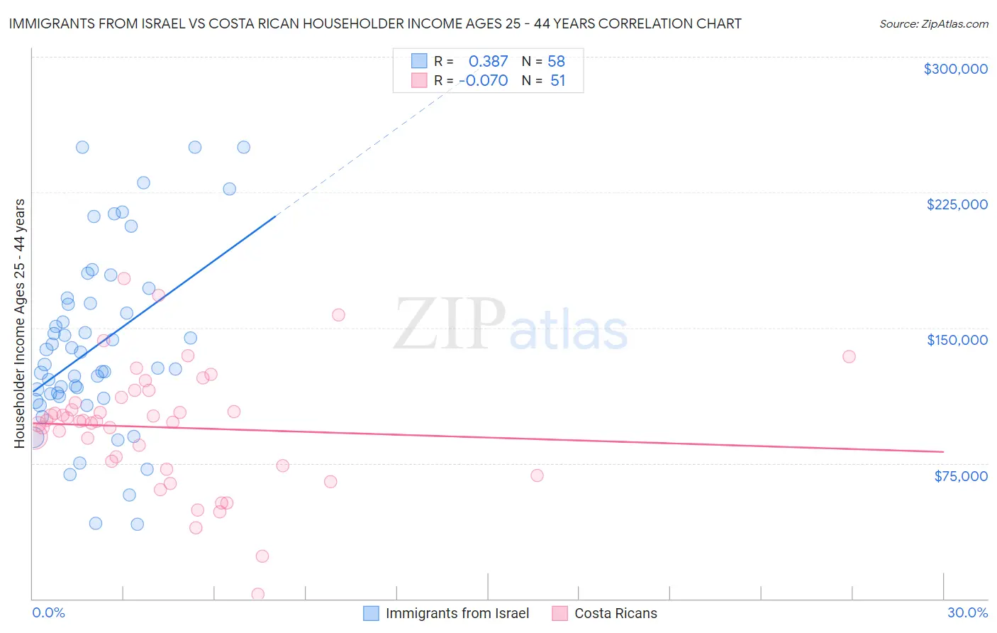 Immigrants from Israel vs Costa Rican Householder Income Ages 25 - 44 years