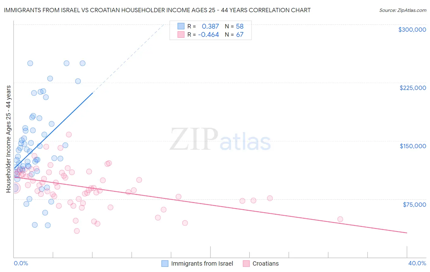 Immigrants from Israel vs Croatian Householder Income Ages 25 - 44 years