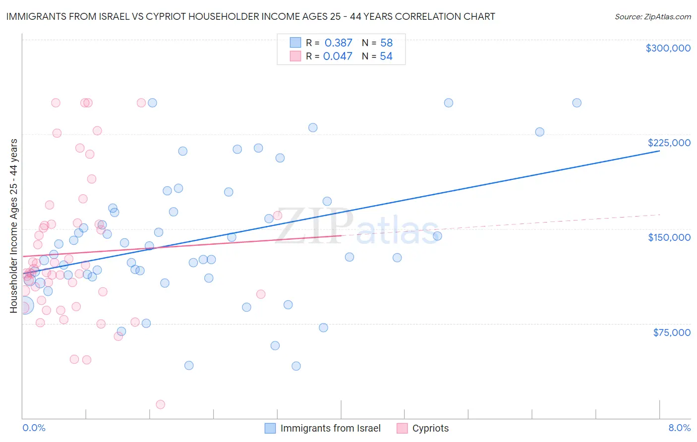 Immigrants from Israel vs Cypriot Householder Income Ages 25 - 44 years