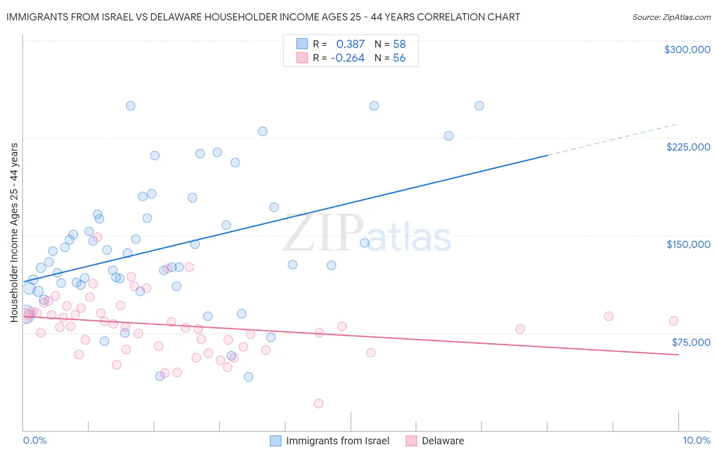 Immigrants from Israel vs Delaware Householder Income Ages 25 - 44 years