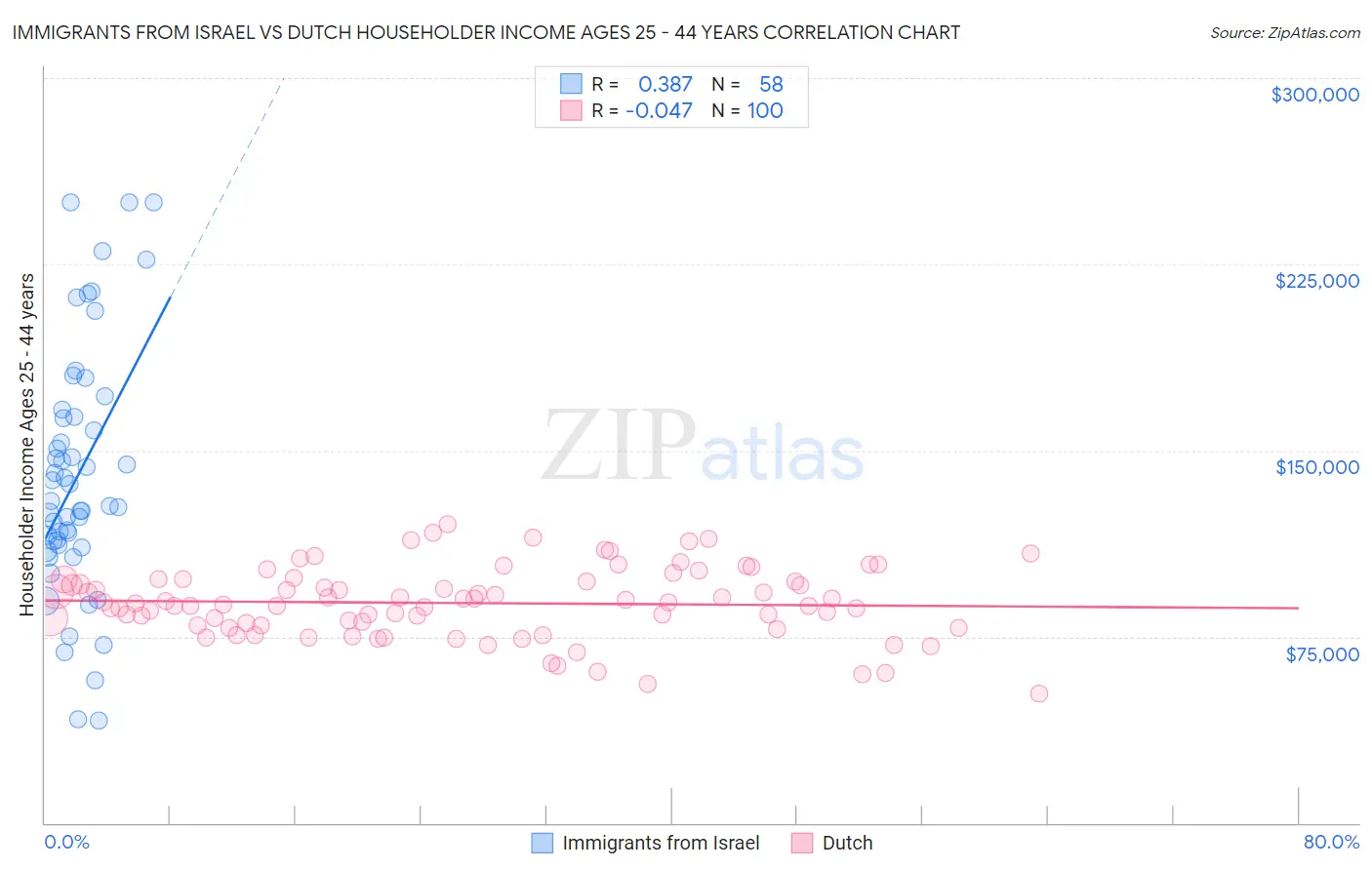 Immigrants from Israel vs Dutch Householder Income Ages 25 - 44 years